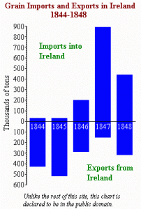 Famine Grain Imports & Exports Ireland-thestewartsinireland.ie